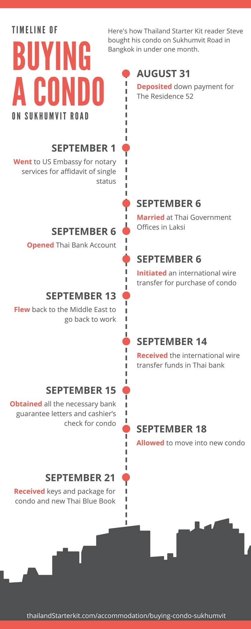 31. August 2017 Anzahlung für The Residence 52 @ BTS On Nut 1. September 2017 Termin in der US-Botschaft für Notardienste zur eidesstattlichen Erklärung des Ledigenstatus 6. September 2017 Offizielle Eheschließung in thailändischen Regierungsbüros – Laksi 6. September 2017 Konto bei einer thailändischen Bank eröffnen 6. September 2017 Internationale Überweisung für den Kauf der Eigentumswohnung starten 13. September 2017 Ich fliege zurück in den Nahen Osten, um wieder zu arbeiten 14. September 2017 Erhalt der internationalen Überweisungsgelder bei der Bank 15. September 2017 Alle notwendigen Bankgarantieschreiben und Bankschecks für die Wohnung erhalten 18. September 2017 Umzug in die neue Eigentumswohnung erlaubt 21. September 2017 Erhalt der offiziellen Schlüssel und des Pakets für die neue Wohnung und das neue thailändische „Blaue Buch“