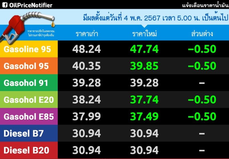 notificateur de prix du pétrole Thaïlande