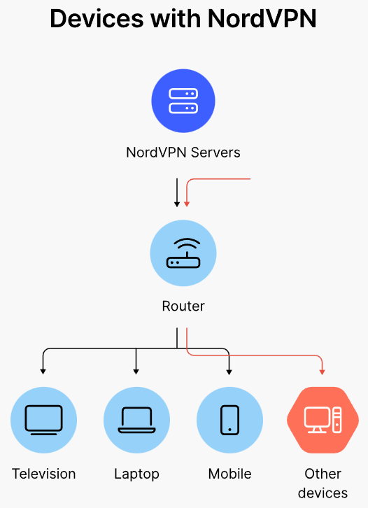 VPN on routers