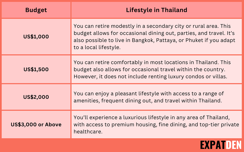 Cost of rent in Thailand per month.