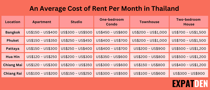 Cost of rent in Thailand per month