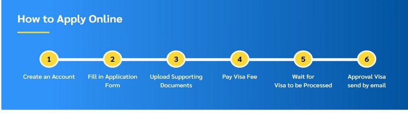 The six steps of the Thailand e-Visa process on the official portal