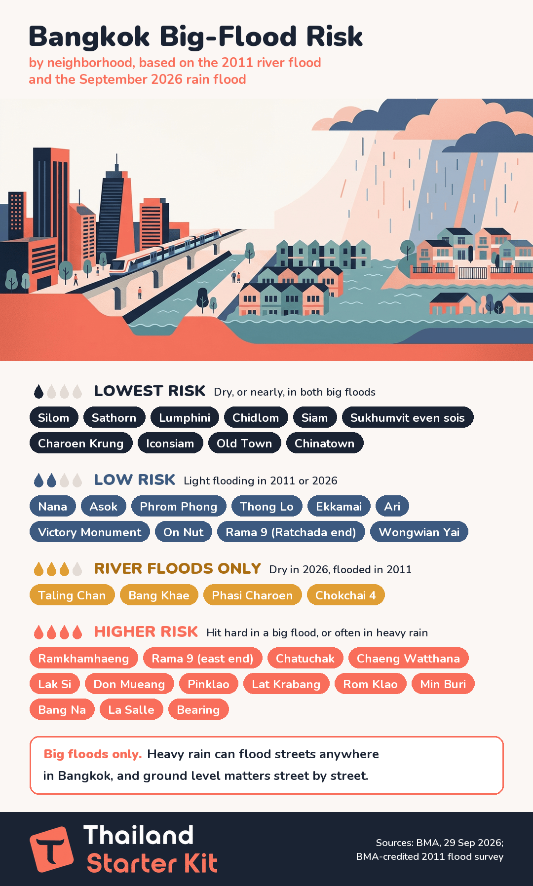 Bangkok big-flood risk by neighborhood infographic