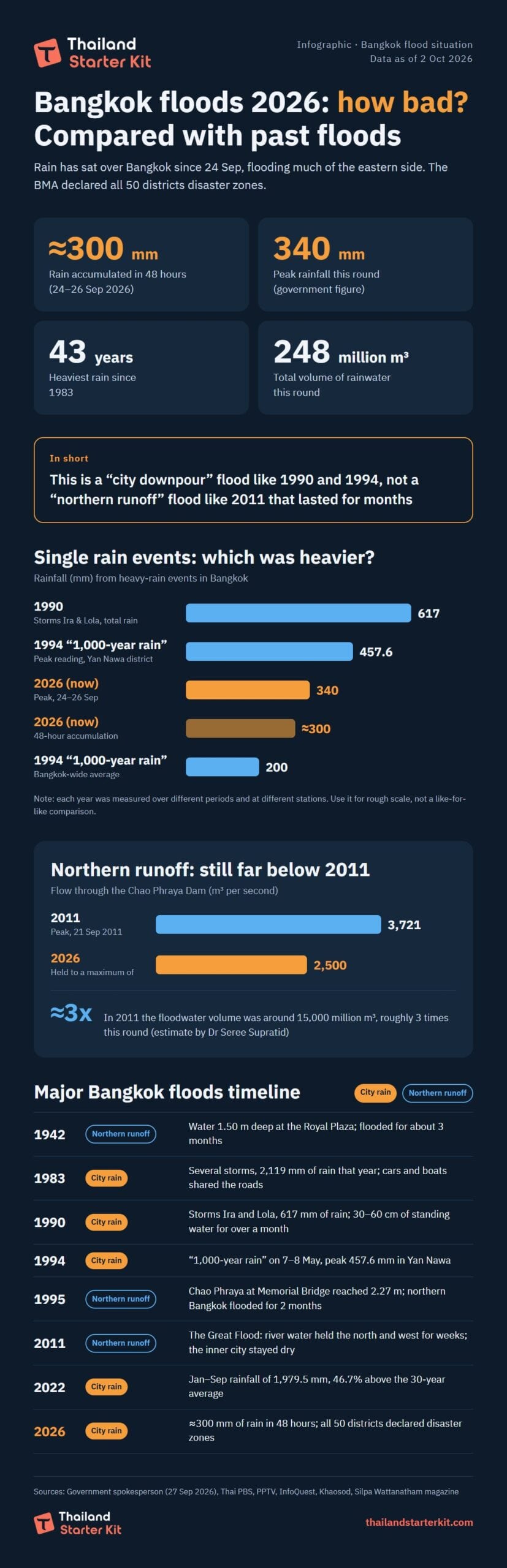 Infografía que compara la inundación de septiembre de 2026 en Bangkok con inundaciones pasadas de 1942 a 2011
