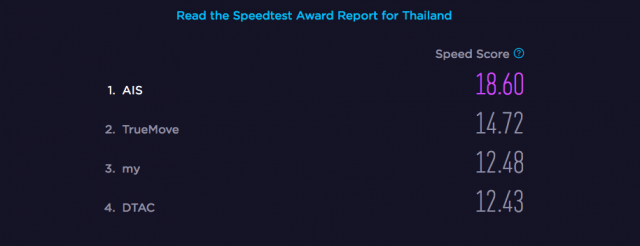 Thai SIM card speed test