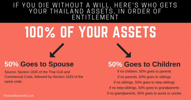 If you don’t children then the remainder would go to your parents if they are still alive. If you don’t have parents then it would be divided up among your brothers and sisters. If you don’t have brothers or sisters, then your assets would be divided between any step-brothers or step-sisters, followed by grandparents, and finally, uncles and aunts.