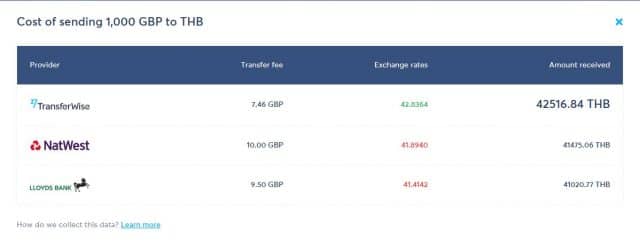 TransferWise Comparison